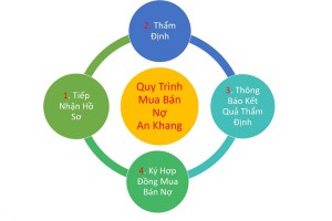Quy Trình Mua Bán Nợ